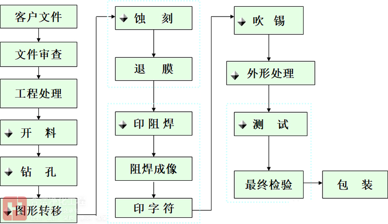 單面板工藝流程