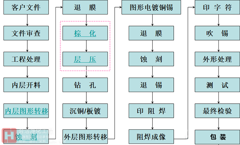 多層板工藝流程